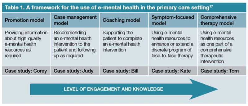 Table 1. A framework for the use of e-mental health in the primary care setting