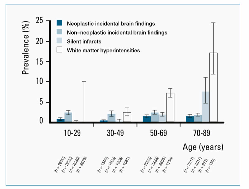 Figure 2.1 Prevalence of incidental findings in various age categories