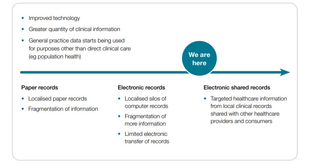 How use of general practice health records is changing