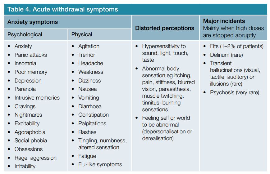 Table 4. Acute withdrawal symptoms