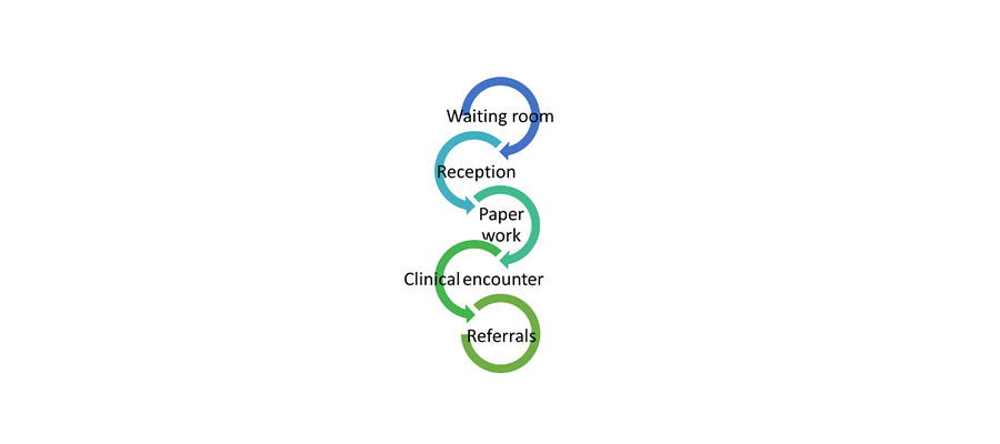 Figure 19.4. Stages of the patient journey in general practice