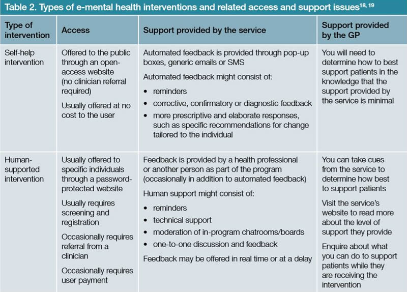 Table 2. Types of e-mental health interventions and related access and support issues