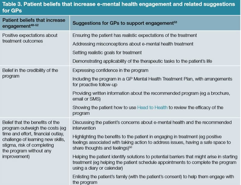 Table 3. Patient beliefs that increase e-mental health engagement and related suggestions for GPs