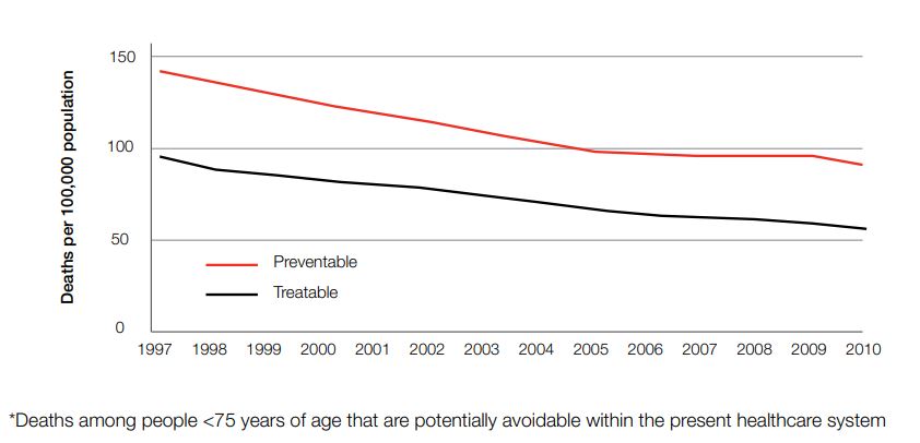 Age-standardised death rates for potentially avoidable deaths, 1997–2010