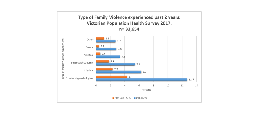 Figure 19.1. Types of family violence comparing LGBTIQA+ and non-LGBTIQA+ Victorians<sup>10</sup>