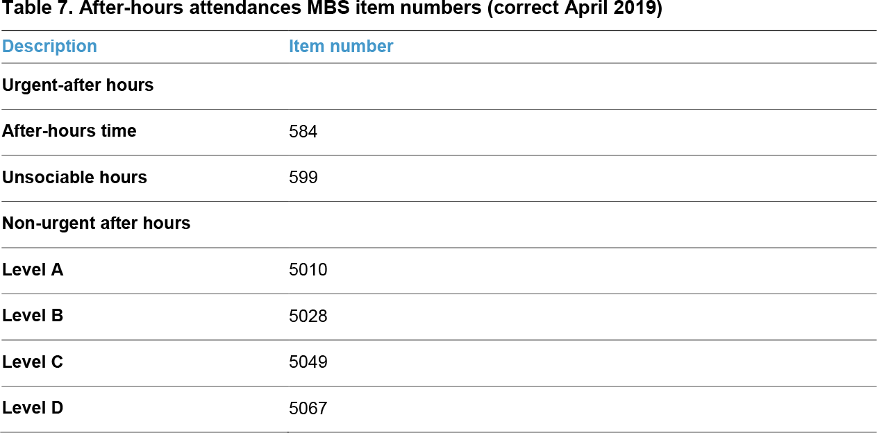 Table 7. After-hours attendances MBS item numbers (correct April 2019)