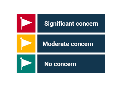 Figure 6 - Levels of concern