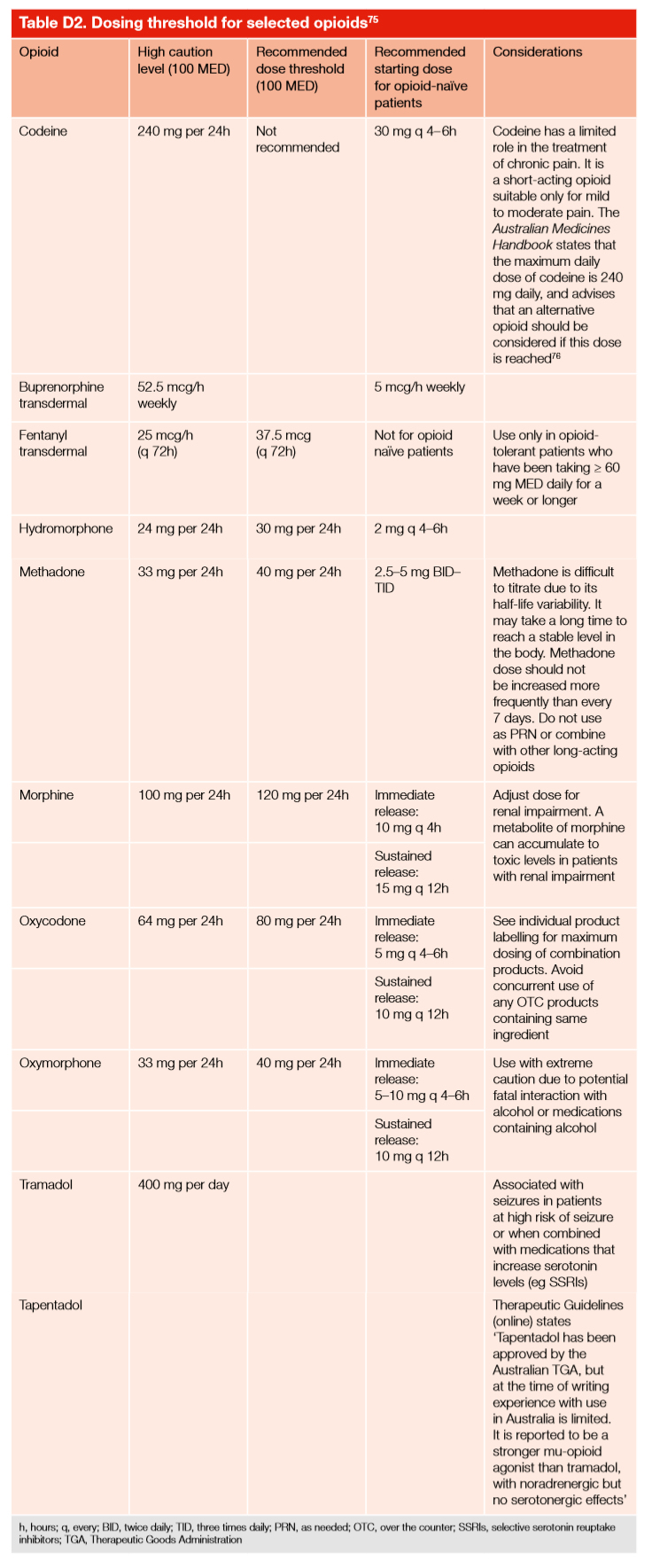 Table D2. Dosing threshold for selected opioids75