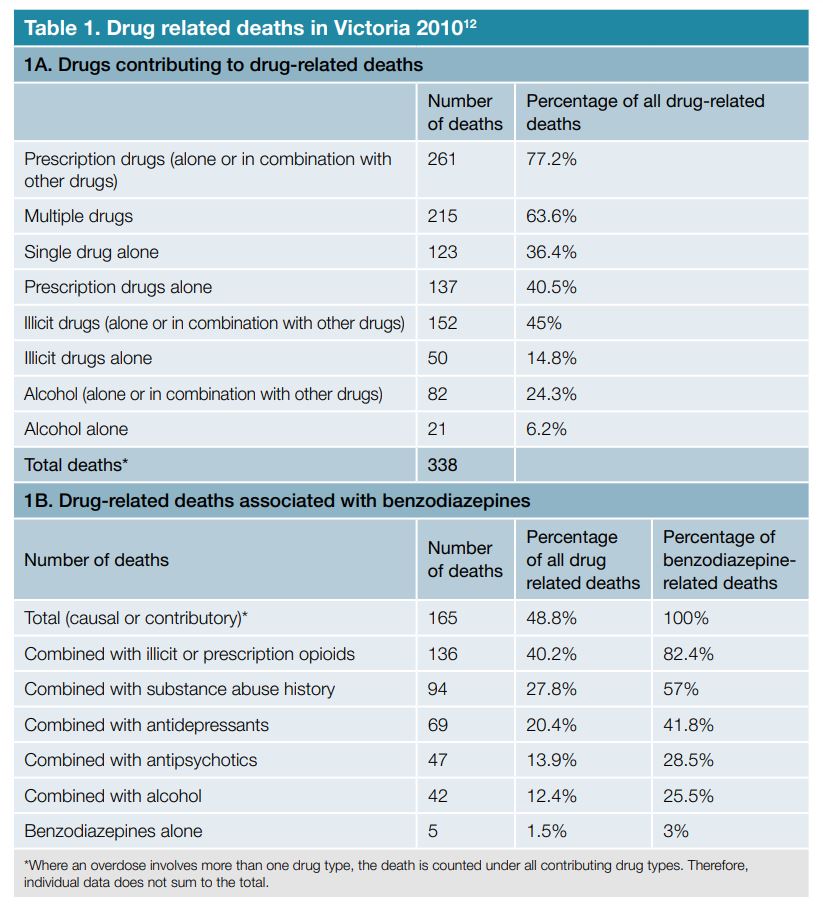 Table 1.Drug related deaths in Victoria 2010