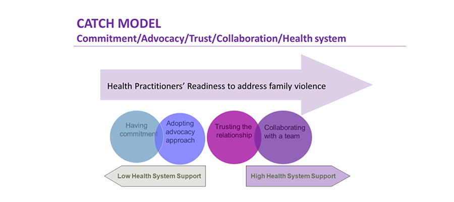 Figure 21.1. The CATCH of model of health practitioner readiness to address intimate partner violence<sup>9</sup>