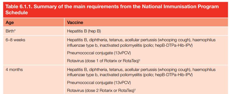  Summary of the main requirements from the National Immunisation Program Schedule