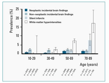 Figure 2.1 Prevalence of incidental findings in various age categories