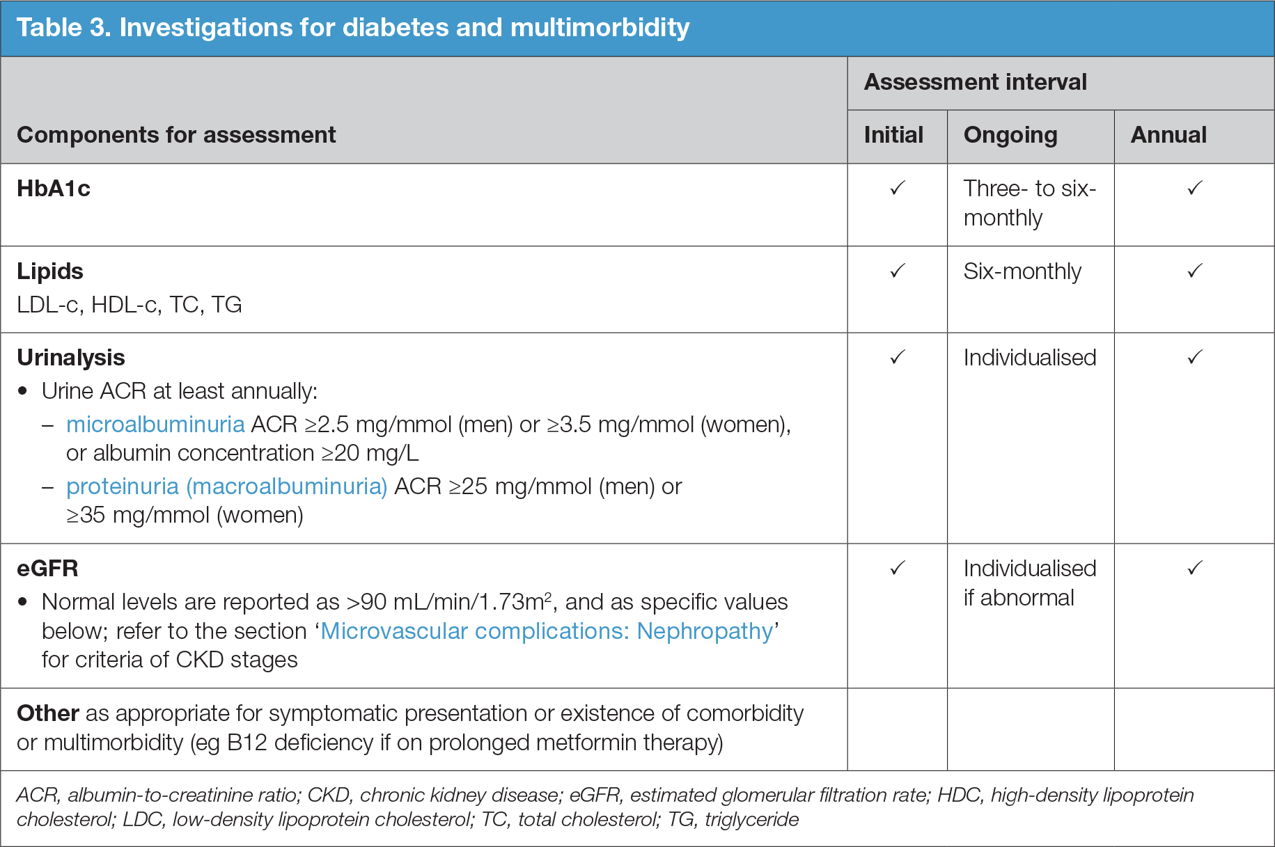  Investigations for diabetes and multimorbidity