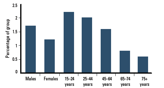 Figure 1. Proportion of patient-group managed for sprain/strain