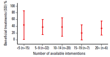 Figure 2. The mean number of beneficial treatments by the number of available interventions