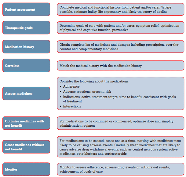 Figure 1. Key steps in optimising an older patient's medical therapy