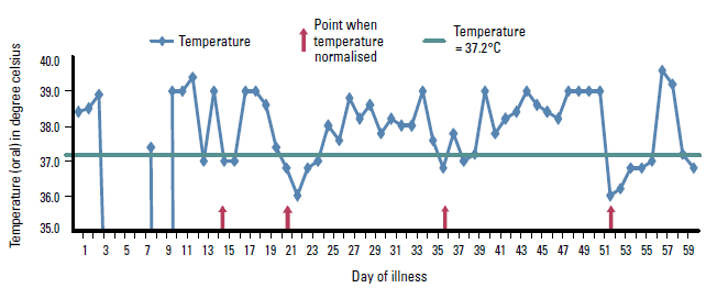 Figure 2. Temperature chart illustrating the patient's relapsing fever pattern