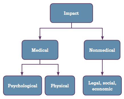 Figure 1. JCAHO patient safety event taxonomy: impact