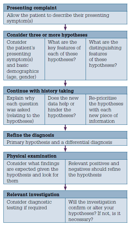 Figure 1. Flowchart of a teaching consultation with a focus on clinical reasoning
