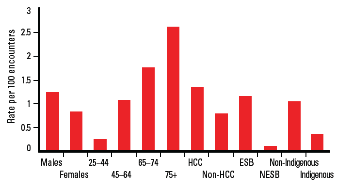 Figure 1. Management rate of nonmelanoma skin cancers within patient groups