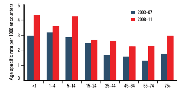 Figure 1. Referral rates to A&E per 1000 encounters, by age group of patient