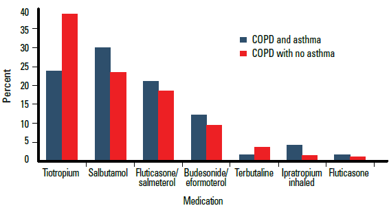 Figure 1. Medications used for the management of COPD with and without asthma
