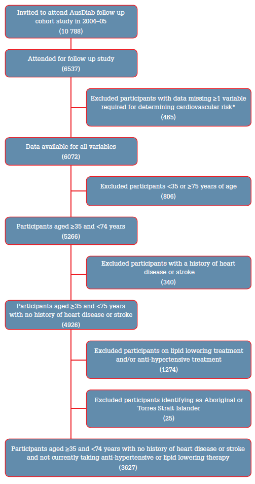 Figure 1. Flow of participants in the analysis
* Excluding ECG evidence of left ventricular hypertrophy