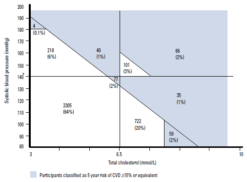 Figure 2. Cross-classification of participants with elevated BP, dyslipidaemia and
high absolute risk (n=3627)
* Hypertension defined as SBP ≥140 mmHg or DBP ≥90 mmHg or diabetic and SBP
≥130 mmHg or DBP ≥80 mmHg