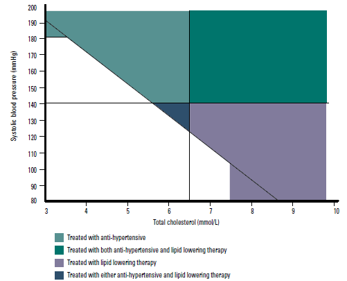 Figure 3. Cross-classification of participants with elevated BP, dyslipidaemia and
high absolute risk (n=3627)