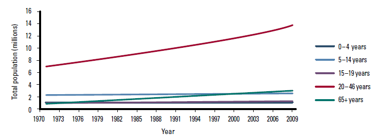 Figure 1a. Australian population: 1971–2010