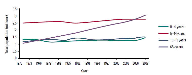 Figure 1b. Australian population: 1971–2010, excepting ages 20–64 years