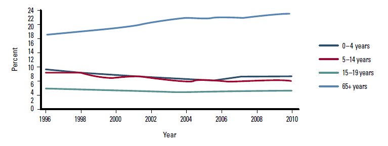 Figure 3. Proportion of general practice visits by age, 1996–2010, excepting ages 20–64 years