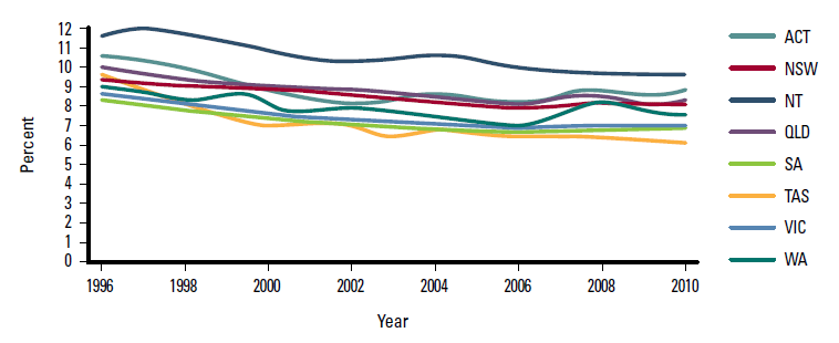 Figure 4. Visits to general practice by those aged 0–4 years, by state/territory, 1996–2010
