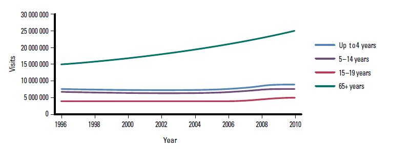 Figure 5. General practice visits by age group 1996–2010, excepting ages 20–64 years
