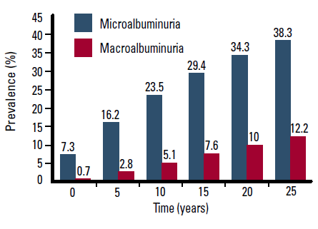 Figure  2. Prevalence of microalbuminuria and macroalbuminuria with increasing duration  of T2DM31