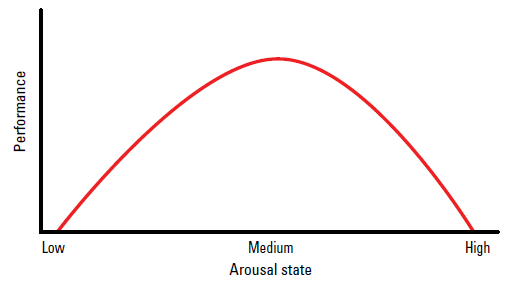 Figure 1. Yerkes–Dodson law, or the anxiety performance curve