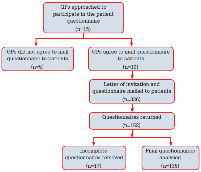 Figure 1. Recruitment of GPs and patients