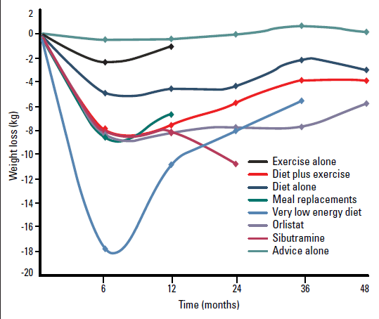 Figure 1. Average weight loss of subjects completing a minimum 1 year weight management intervention