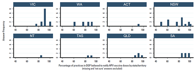 Figure 3. Percentage of practices in DGP believed to notify HPV vaccine doses by state/territory, as reported by immunisation coordinators