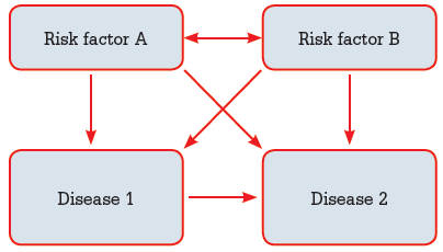 Figure 1. Associations and interactions between risk factors and diseases