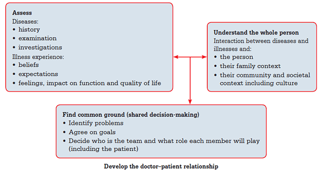 Figure 3. Patient-centred clinical method