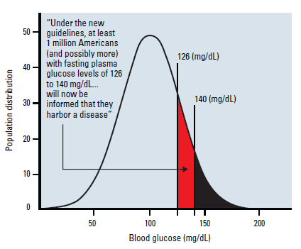 Figure 2. The effect of the change in the definition of type 2 diabetes mellitus in 1997 on disease prevalence