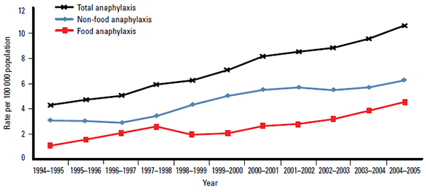 Figure 1. Time trends in anaphylaxis admissions in Australia, 1994–2005