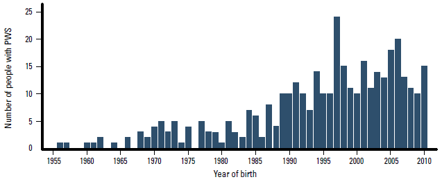 Figure 2. Number of people with Prader-Willi syndrome by year of birth in Australia
since 1955
Data from the Australian Prader-Willi syndrome database and the Prader-Willi
Syndrome Association of Australia