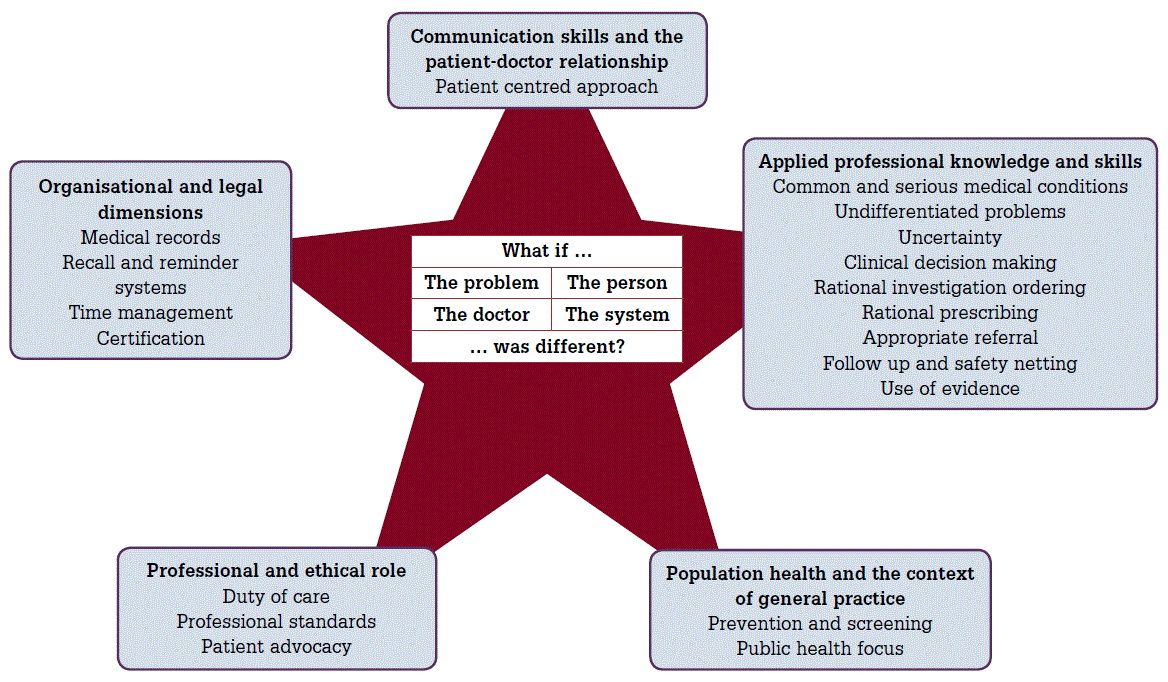 Figure 1. Framework for random case analysis using the RACGP domains of general practice