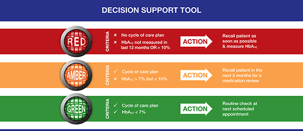 Figure 1. Decision support tool used by GPs in the audit