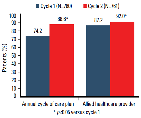 Figure 2. Changes in use of annual cycle
of care plans and allied healthcare
professionals between audit cycles