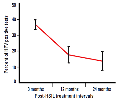 Figure 1. HPV infection rates by time since HSIL treatment