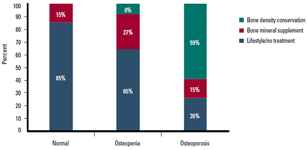 Figure 2. Osteoporosis status vs treatment type