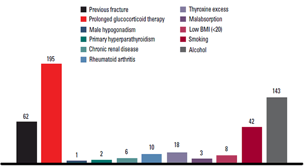 Figure 3. Prevalence of individual risk factors